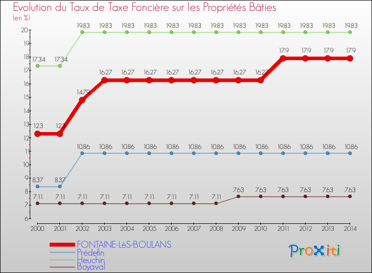 Evolution du taux de la taxe foncière sur le bati pour FONTAINE-LèS-BOULANS et les communes proches de 2000 à 2014 Comparaison des taux de taxe foncière sur le bati pour FONTAINE-LèS-BOULANS et les communes voisines de 2000 à 2014
