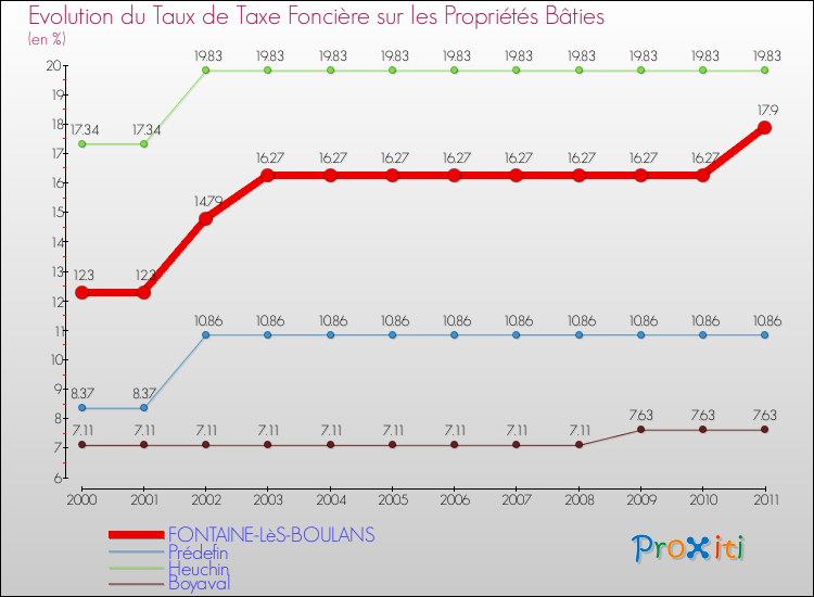 Evolution du taux de la taxe foncière sur le bati pour FONTAINE-LèS-BOULANS et les communes proches Comparaison des taux de taxe foncière sur le bati pour FONTAINE-LèS-BOULANS et les communes voisines