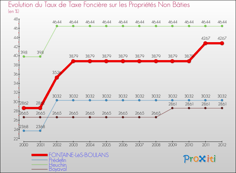 Evolution du taux de la taxe foncière sur les immeubles et terrains non batis pour FONTAINE-LèS-BOULANS et les communes proches de 2000 à 2012 Comparaison des taux de la taxe foncière sur les immeubles et terrains non batis pour FONTAINE-LèS-BOULANS et les communes voisines de 2000 à 2012