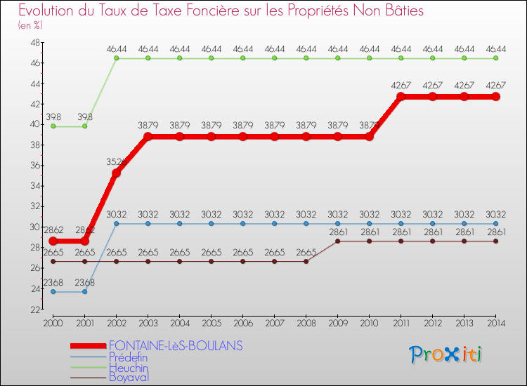 Evolution du taux de la taxe foncière sur les immeubles et terrains non batis pour FONTAINE-LèS-BOULANS et les communes proches de 2000 à 2014 Comparaison des taux de la taxe foncière sur les immeubles et terrains non batis pour FONTAINE-LèS-BOULANS et les communes voisines de 2000 à 2014