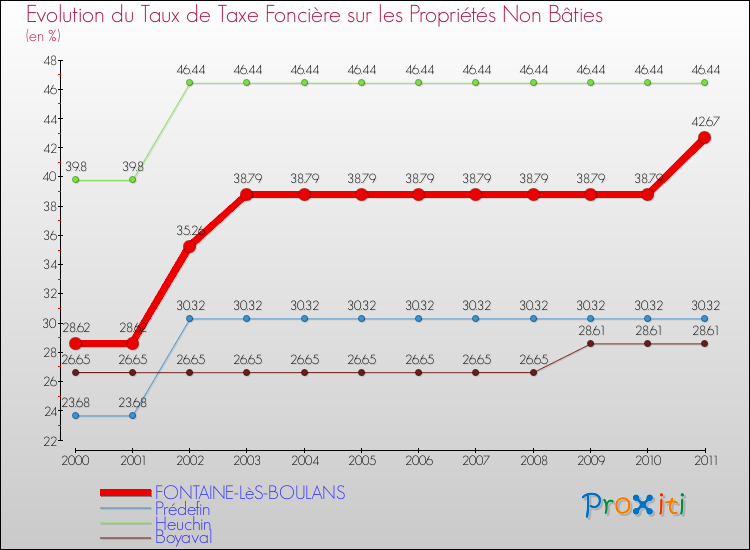 Evolution du taux de la taxe foncière sur les immeubles et terrains non batis pour FONTAINE-LèS-BOULANS et les communes proches Comparaison des taux de la taxe foncière sur les immeubles et terrains non batis pour FONTAINE-LèS-BOULANS et les communes voisines