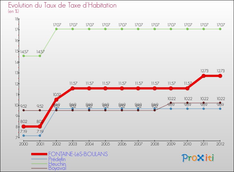 Evolution du taux de la taxe d'habitation pour FONTAINE-LèS-BOULANS et les communes proches Comparaison des taux de la taxe d'habitation pour FONTAINE-LèS-BOULANS et les communes voisines
