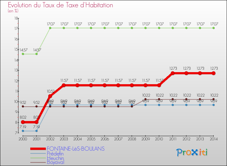 Evolution du taux de la taxe d'habitation pour FONTAINE-LèS-BOULANS et les communes proches de 2000 à 2014 Comparaison des taux de la taxe d'habitation pour FONTAINE-LèS-BOULANS et les communes voisines de 2000 à 2014