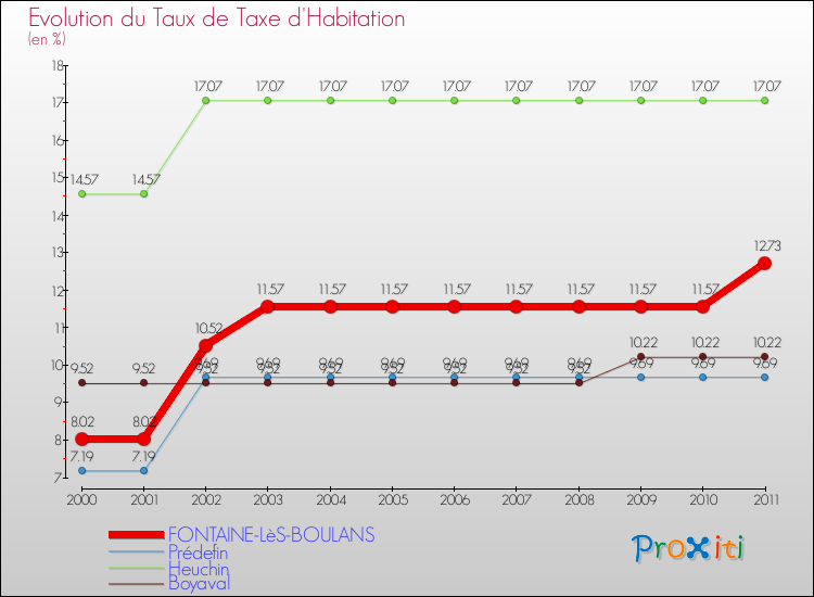 Evolution du taux de la taxe d'habitation pour FONTAINE-LèS-BOULANS et les communes proches Comparaison des taux de la taxe d'habitation pour FONTAINE-LèS-BOULANS et les communes voisines