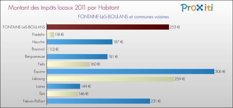 Montant des impôts locaux par Habitant pour FONTAINE-LèS-BOULANS et les communes proches Comparaison des impôts locaux par habitant pour FONTAINE-LèS-BOULANS et les communes voisines