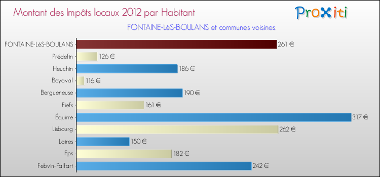 Montant des impôts locaux par Habitant pour FONTAINE-LèS-BOULANS et les communes proches Comparaison des impôts locaux par habitant pour FONTAINE-LèS-BOULANS et les communes voisines