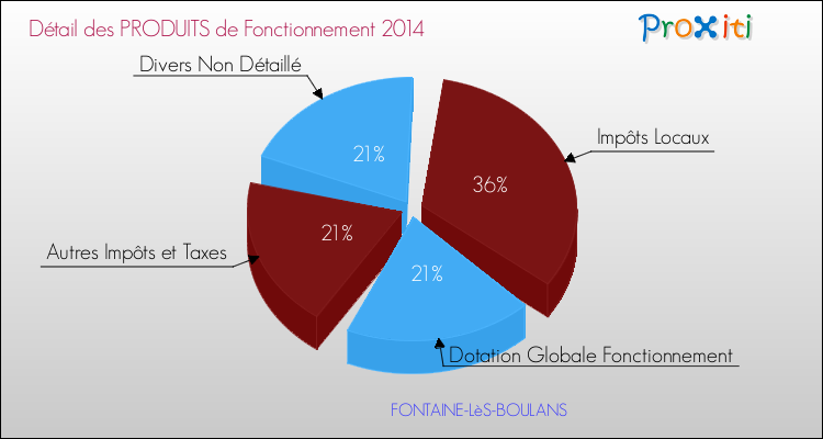 Décomposition du Budget de Fonctionnement 2014 de la commune de FONTAINE-LèS-BOULANS Budget de Fonctionnement 2014 pour la commune de FONTAINE-LèS-BOULANS