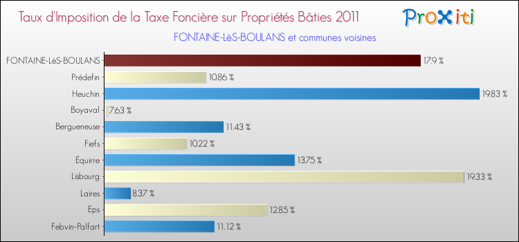 Taux d'imposition de la taxe foncière sur le bati 2011 pour FONTAINE-LèS-BOULANS et les communes proches Comparaison des taux d'imposition de la taxe foncière sur le bati 2011 pour FONTAINE-LèS-BOULANS et les communes voisines