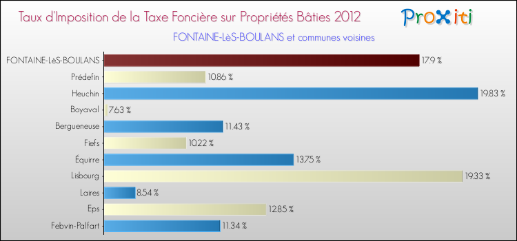 Taux d'imposition de la taxe foncière sur le bati 2012 pour FONTAINE-LèS-BOULANS et les communes proches Comparaison des taux d'imposition de la taxe foncière sur le bati 2012 pour FONTAINE-LèS-BOULANS et les communes voisines