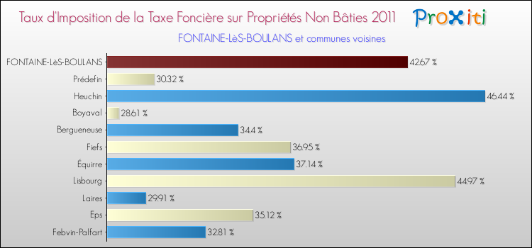 Taux d'imposition de la taxe foncière sur les immeubles et terrains non batis 2011 pour FONTAINE-LèS-BOULANS et les communes proches Comparaison des taux d'imposition de la taxe foncière sur les immeubles et terrains non batis 2011 pour FONTAINE-LèS-BOULANS et les communes voisines