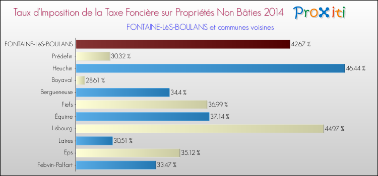 Taux d'imposition de la taxe foncière sur les immeubles et terrains non batis 2014 pour FONTAINE-LèS-BOULANS et les communes proches Comparaison des taux d'imposition de la taxe foncière sur les immeubles et terrains non batis 2014 pour FONTAINE-LèS-BOULANS et les communes voisines