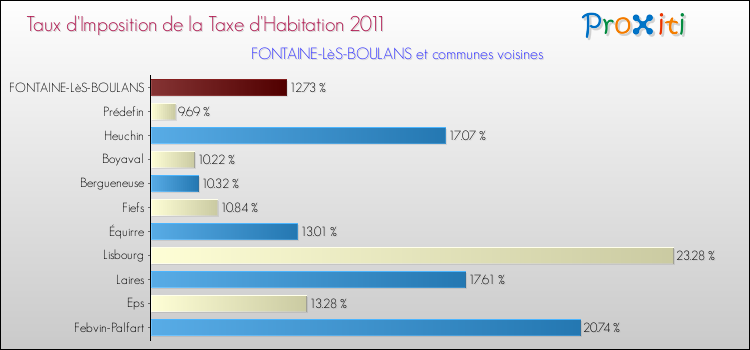 Taux d'imposition de la taxe d'habitation 2011 pour FONTAINE-LèS-BOULANS et les communes proches Comparaison des taux d'imposition de la taxe d'habitation 2011 pour FONTAINE-LèS-BOULANS et les communes voisines