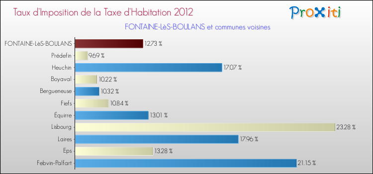 Taux d'imposition de la taxe d'habitation 2012 pour FONTAINE-LèS-BOULANS et les communes proches Comparaison des taux d'imposition de la taxe d'habitation 2012 pour FONTAINE-LèS-BOULANS et les communes voisines