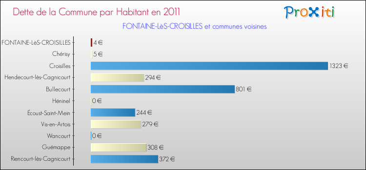 Dette par habitant de la commune en 2011 pour FONTAINE-LèS-CROISILLES et les communes proches Comparaison de la dette par habitant de la commune en 2011 pour FONTAINE-LèS-CROISILLES et les communes voisines