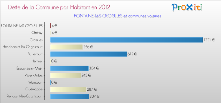 Dette par habitant de la commune en 2012 pour FONTAINE-LèS-CROISILLES et les communes proches Comparaison de la dette par habitant de la commune en 2012 pour FONTAINE-LèS-CROISILLES et les communes voisines