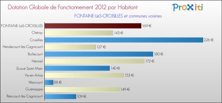Montant des dotations globales de fonctionnement DGF par Habitant pour FONTAINE-LèS-CROISILLES et les communes proches Comparaison des des dotations globales de fonctionnement DGF par habitant pour FONTAINE-LèS-CROISILLES et les communes voisines