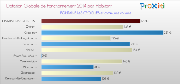 Montant des dotations globales de fonctionnement DGF par Habitant pour FONTAINE-LèS-CROISILLES et les communes proches en 2014. Comparaison des des dotations globales de fonctionnement DGF par habitant pour FONTAINE-LèS-CROISILLES et les communes voisines en 2014.