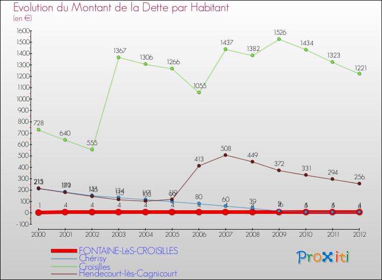Evolution de la dette par habitant pour la commune de FONTAINE-LèS-CROISILLES et les communes proches de 2000 à 2012 Comparaison de la dette par habitant pour FONTAINE-LèS-CROISILLES et les communes voisines de 2000 à 2012