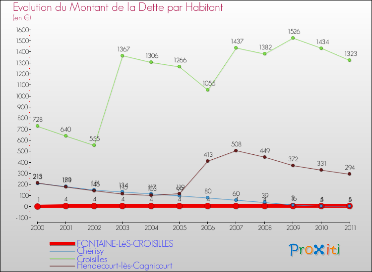 Evolution de la dette par habitant pour la commune de FONTAINE-LèS-CROISILLES et les communes proches Comparaison de la dette par habitant pour FONTAINE-LèS-CROISILLES et les communes voisines