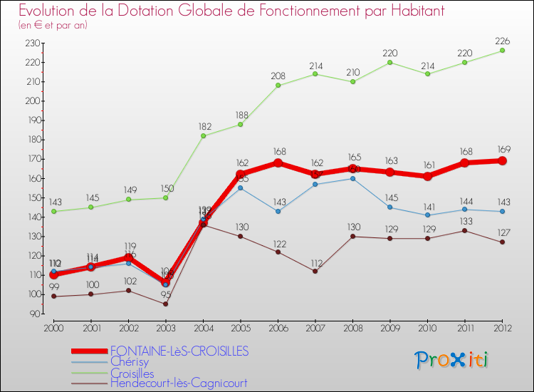 Evolution et montant de la dotation globale de fonctionnement par Habitant pour FONTAINE-LèS-CROISILLES et les communes proches Comparaison des dotations globales de fonctionnement par habitant pour FONTAINE-LèS-CROISILLES et les communes voisines