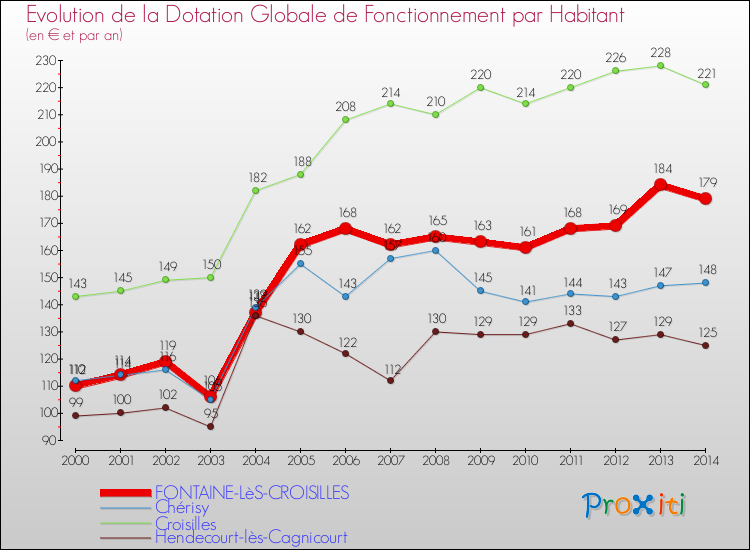 Evolution et montant de la dotation globale de fonctionnement par Habitant pour FONTAINE-LèS-CROISILLES et les communes proches de 2000 à 2014. Comparaison des dotations globales de fonctionnement par habitant pour FONTAINE-LèS-CROISILLES et les communes voisines de 2000 à 2014.