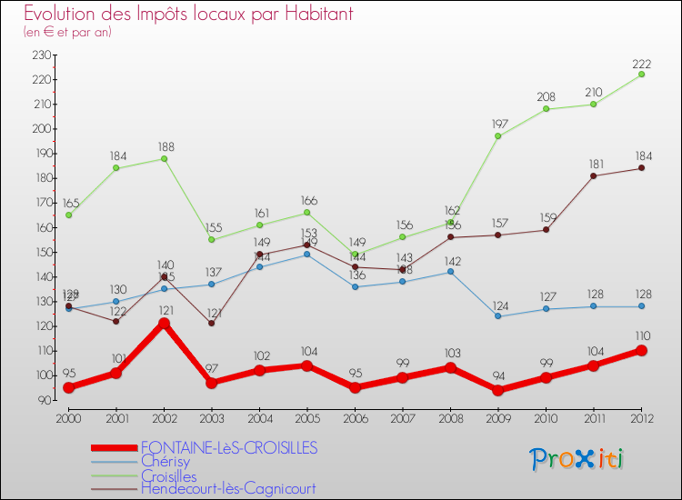 Evolution et montant des impôts locaux par Habitant pour FONTAINE-LèS-CROISILLES et les communes proches Comparaison des impôts locaux par habitant pour FONTAINE-LèS-CROISILLES et les communes voisines