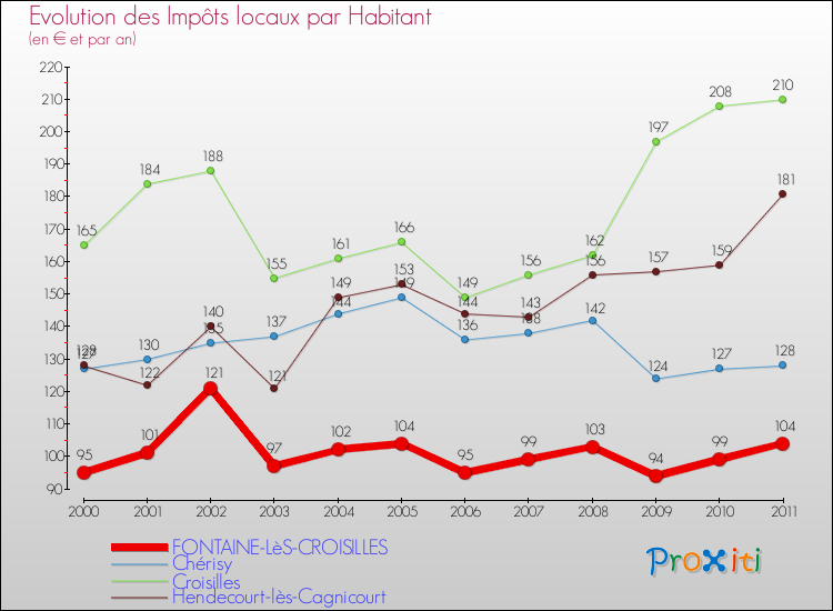 Evolution et montant des impôts locaux par Habitant pour FONTAINE-LèS-CROISILLES et les communes proches Comparaison des impôts locaux par habitant pour FONTAINE-LèS-CROISILLES et les communes voisines