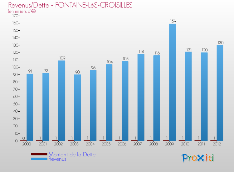 Evolution comparée de la dette et des revenus pour la commune de FONTAINE-LèS-CROISILLES de 2000 à 2012 Comparaison de la dette et des revenus pour FONTAINE-LèS-CROISILLES de 2000 à 2012
