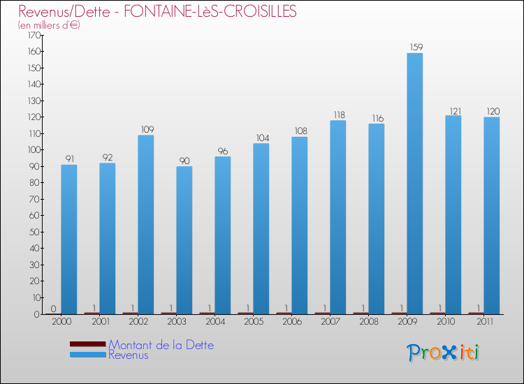 Evolution comparée de la dette et des revenus pour la commune de FONTAINE-LèS-CROISILLES de 2000 à 2011 Comparaison de la dette et des revenus pour FONTAINE-LèS-CROISILLES de 2000 à 2011