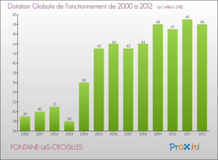 Evolution du montant de la Dotation Globale de Fonctionnement pour la commune de FONTAINE-LèS-CROISILLES de 2000 à 2012 Evolution du montant de la Dotation Globale de Fonctionnement pour FONTAINE-LèS-CROISILLES de 2000 à 2012