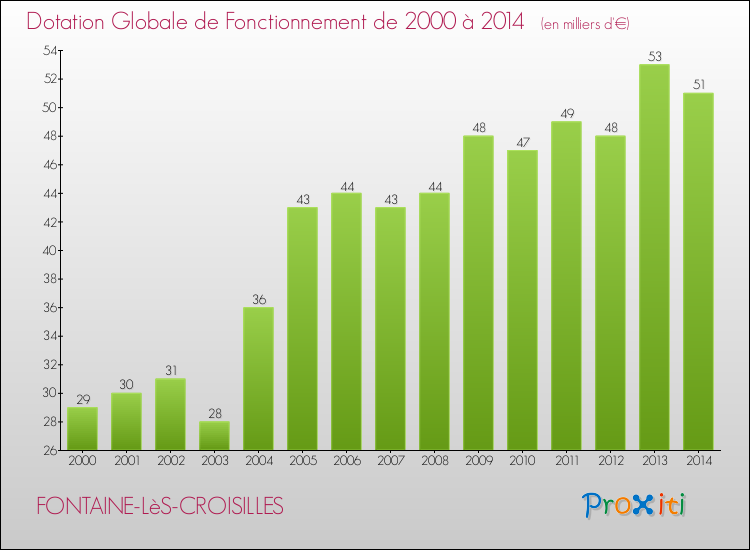 Evolution du montant de la Dotation Globale de Fonctionnement pour la commune de FONTAINE-LèS-CROISILLES de 2000 à 2014 Evolution du montant de la Dotation Globale de Fonctionnement pour FONTAINE-LèS-CROISILLES de 2000 à 2014