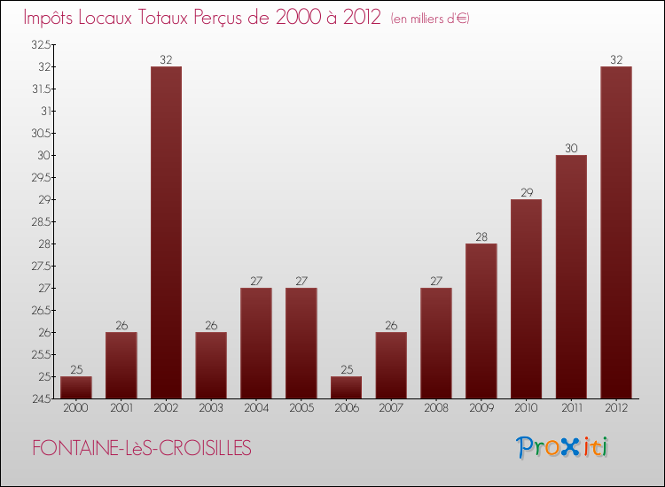 Evolution des Impôts Locaux pour la commune de FONTAINE-LèS-CROISILLES de 2000 à 2012 Evolution des Impôts Locaux pour FONTAINE-LèS-CROISILLES de 2000 à 2012