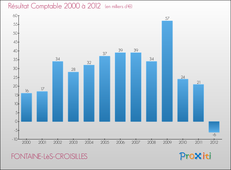 Evolution du résultat comptable pour la commune de FONTAINE-LèS-CROISILLES de 2000 à 2012 Evolution du résultat comptable pour FONTAINE-LèS-CROISILLES de 2000 à 2012