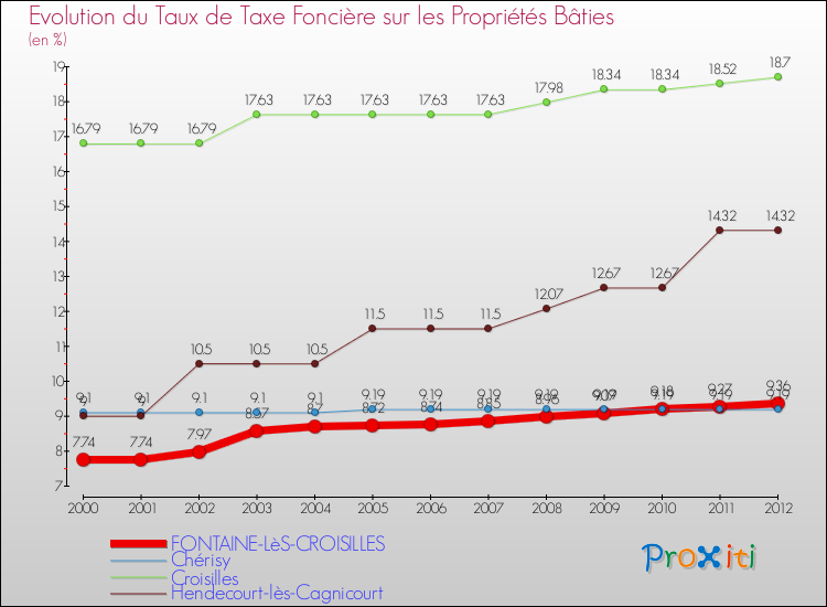 Evolution du taux de la taxe foncière sur le bati pour FONTAINE-LèS-CROISILLES et les communes proches de 2000 à 2012 Comparaison des taux de taxe foncière sur le bati pour FONTAINE-LèS-CROISILLES et les communes voisines de 2000 à 2012