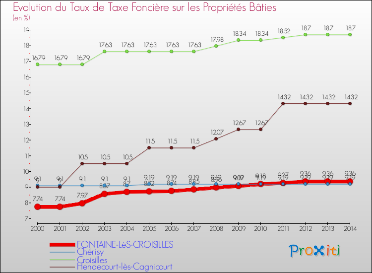Evolution du taux de la taxe foncière sur le bati pour FONTAINE-LèS-CROISILLES et les communes proches de 2000 à 2014 Comparaison des taux de taxe foncière sur le bati pour FONTAINE-LèS-CROISILLES et les communes voisines de 2000 à 2014