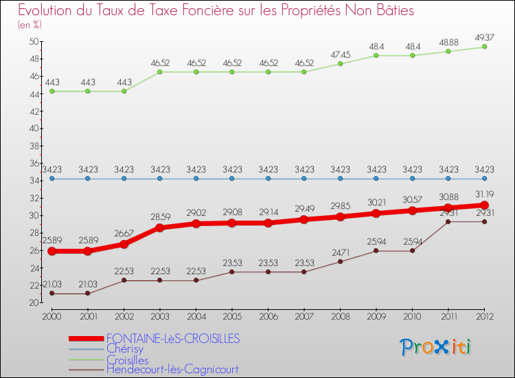 Evolution du taux de la taxe foncière sur les immeubles et terrains non batis pour FONTAINE-LèS-CROISILLES et les communes proches de 2000 à 2012 Comparaison des taux de la taxe foncière sur les immeubles et terrains non batis pour FONTAINE-LèS-CROISILLES et les communes voisines de 2000 à 2012