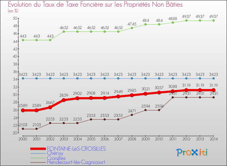 Evolution du taux de la taxe foncière sur les immeubles et terrains non batis pour FONTAINE-LèS-CROISILLES et les communes proches de 2000 à 2014 Comparaison des taux de la taxe foncière sur les immeubles et terrains non batis pour FONTAINE-LèS-CROISILLES et les communes voisines de 2000 à 2014