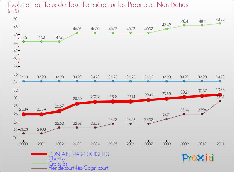 Evolution du taux de la taxe foncière sur les immeubles et terrains non batis pour FONTAINE-LèS-CROISILLES et les communes proches Comparaison des taux de la taxe foncière sur les immeubles et terrains non batis pour FONTAINE-LèS-CROISILLES et les communes voisines