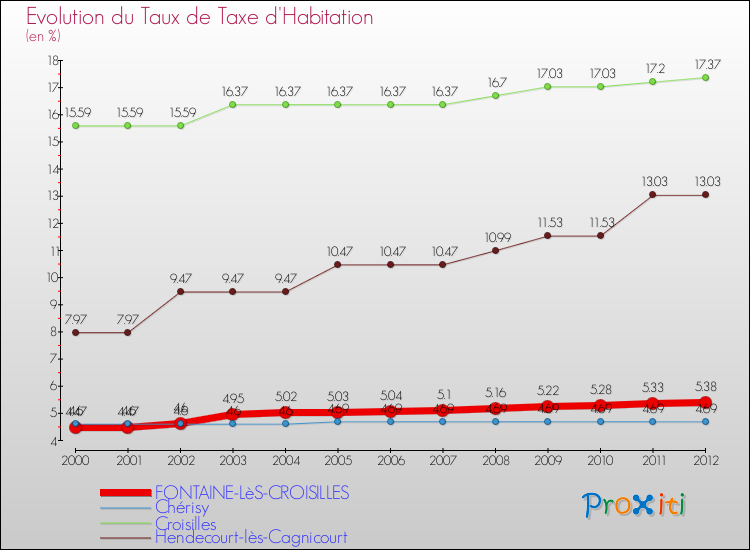 Evolution du taux de la taxe d'habitation pour FONTAINE-LèS-CROISILLES et les communes proches Comparaison des taux de la taxe d'habitation pour FONTAINE-LèS-CROISILLES et les communes voisines