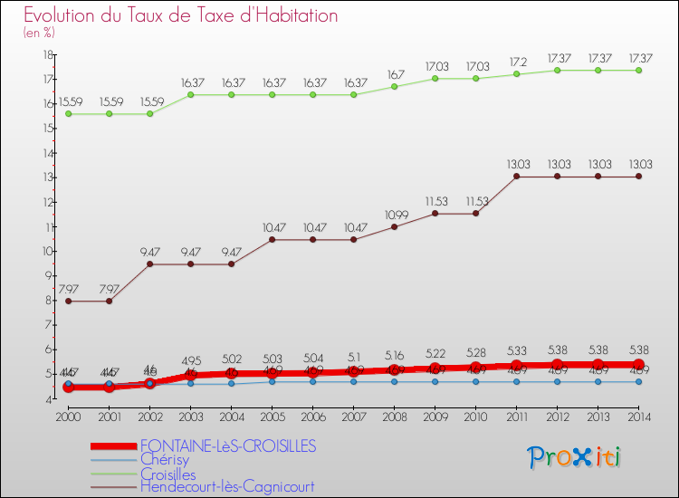 Evolution du taux de la taxe d'habitation pour FONTAINE-LèS-CROISILLES et les communes proches de 2000 à 2014 Comparaison des taux de la taxe d'habitation pour FONTAINE-LèS-CROISILLES et les communes voisines de 2000 à 2014