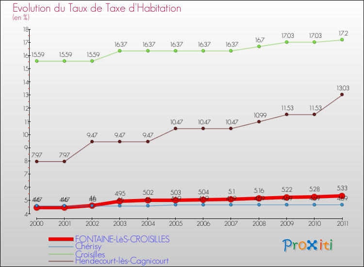 Evolution du taux de la taxe d'habitation pour FONTAINE-LèS-CROISILLES et les communes proches Comparaison des taux de la taxe d'habitation pour FONTAINE-LèS-CROISILLES et les communes voisines