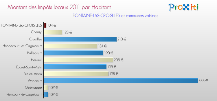 Montant des impôts locaux par Habitant pour FONTAINE-LèS-CROISILLES et les communes proches Comparaison des impôts locaux par habitant pour FONTAINE-LèS-CROISILLES et les communes voisines