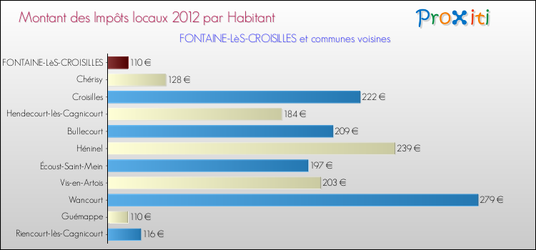 Montant des impôts locaux par Habitant pour FONTAINE-LèS-CROISILLES et les communes proches Comparaison des impôts locaux par habitant pour FONTAINE-LèS-CROISILLES et les communes voisines