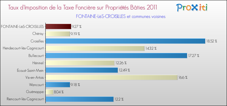 Taux d'imposition de la taxe foncière sur le bati 2011 pour FONTAINE-LèS-CROISILLES et les communes proches Comparaison des taux d'imposition de la taxe foncière sur le bati 2011 pour FONTAINE-LèS-CROISILLES et les communes voisines