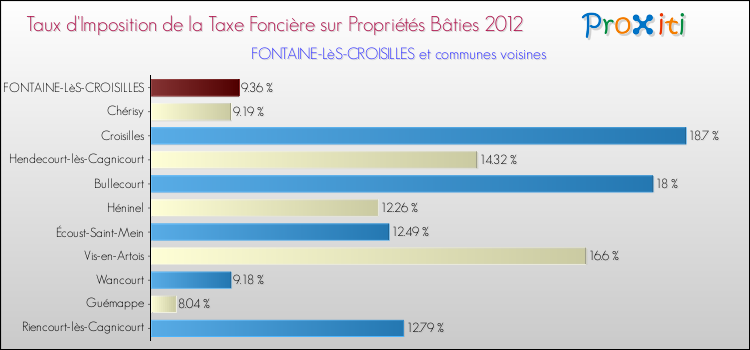 Taux d'imposition de la taxe foncière sur le bati 2012 pour FONTAINE-LèS-CROISILLES et les communes proches Comparaison des taux d'imposition de la taxe foncière sur le bati 2012 pour FONTAINE-LèS-CROISILLES et les communes voisines