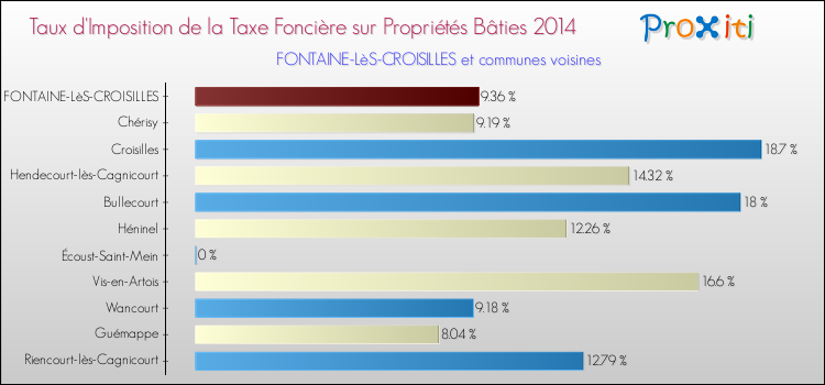 Taux d'imposition de la taxe foncière sur le bati 2014 pour FONTAINE-LèS-CROISILLES et les communes proches Comparaison des taux d'imposition de la taxe foncière sur le bati 2014 pour FONTAINE-LèS-CROISILLES et les communes voisines