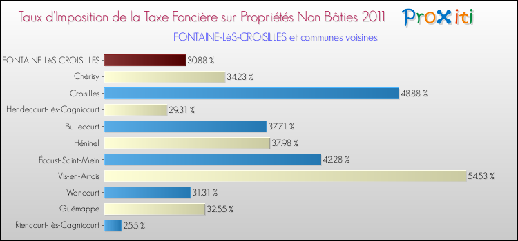 Taux d'imposition de la taxe foncière sur les immeubles et terrains non batis 2011 pour FONTAINE-LèS-CROISILLES et les communes proches Comparaison des taux d'imposition de la taxe foncière sur les immeubles et terrains non batis 2011 pour FONTAINE-LèS-CROISILLES et les communes voisines