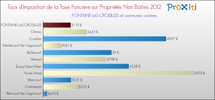 Taux d'imposition de la taxe foncière sur les immeubles et terrains non batis 2012 pour FONTAINE-LèS-CROISILLES et les communes proches Comparaison des taux d'imposition de la taxe foncière sur les immeubles et terrains non batis 2012 pour FONTAINE-LèS-CROISILLES et les communes voisines