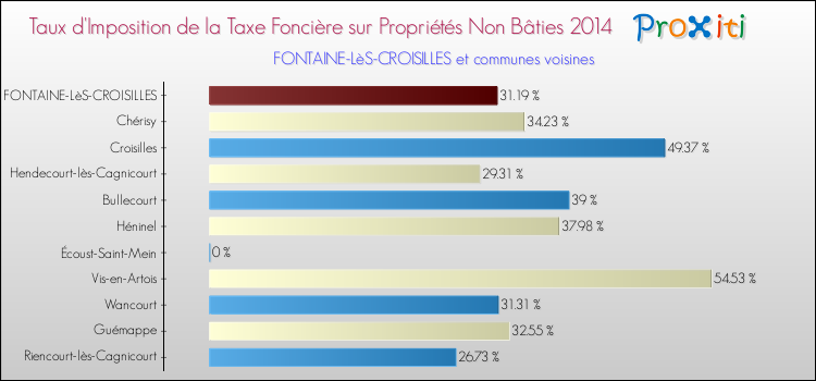 Taux d'imposition de la taxe foncière sur les immeubles et terrains non batis 2014 pour FONTAINE-LèS-CROISILLES et les communes proches Comparaison des taux d'imposition de la taxe foncière sur les immeubles et terrains non batis 2014 pour FONTAINE-LèS-CROISILLES et les communes voisines