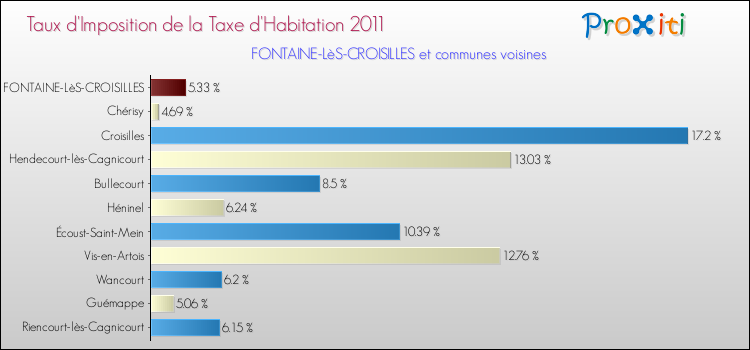 Taux d'imposition de la taxe d'habitation 2011 pour FONTAINE-LèS-CROISILLES et les communes proches Comparaison des taux d'imposition de la taxe d'habitation 2011 pour FONTAINE-LèS-CROISILLES et les communes voisines
